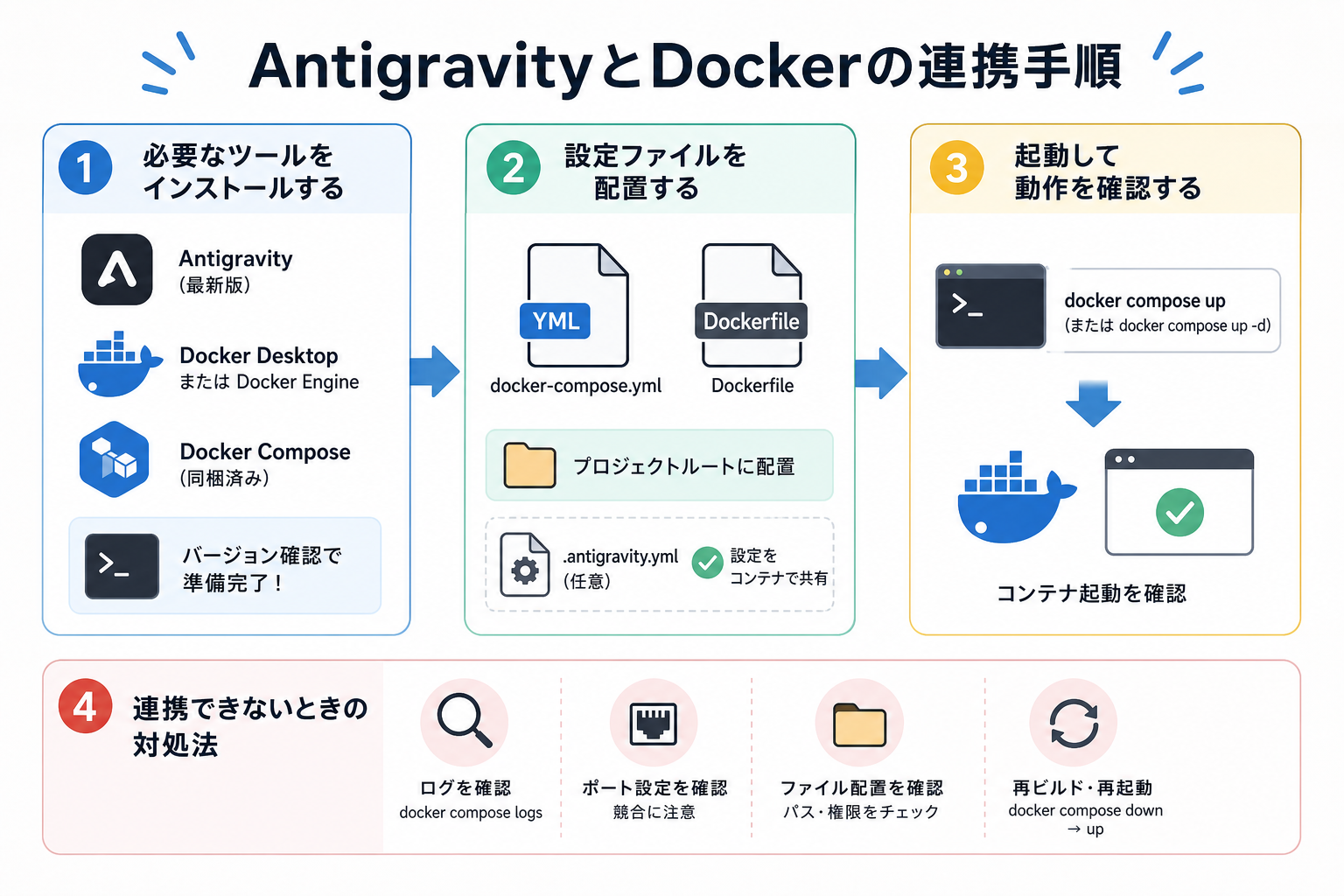 AntigravityとDockerの連携手順