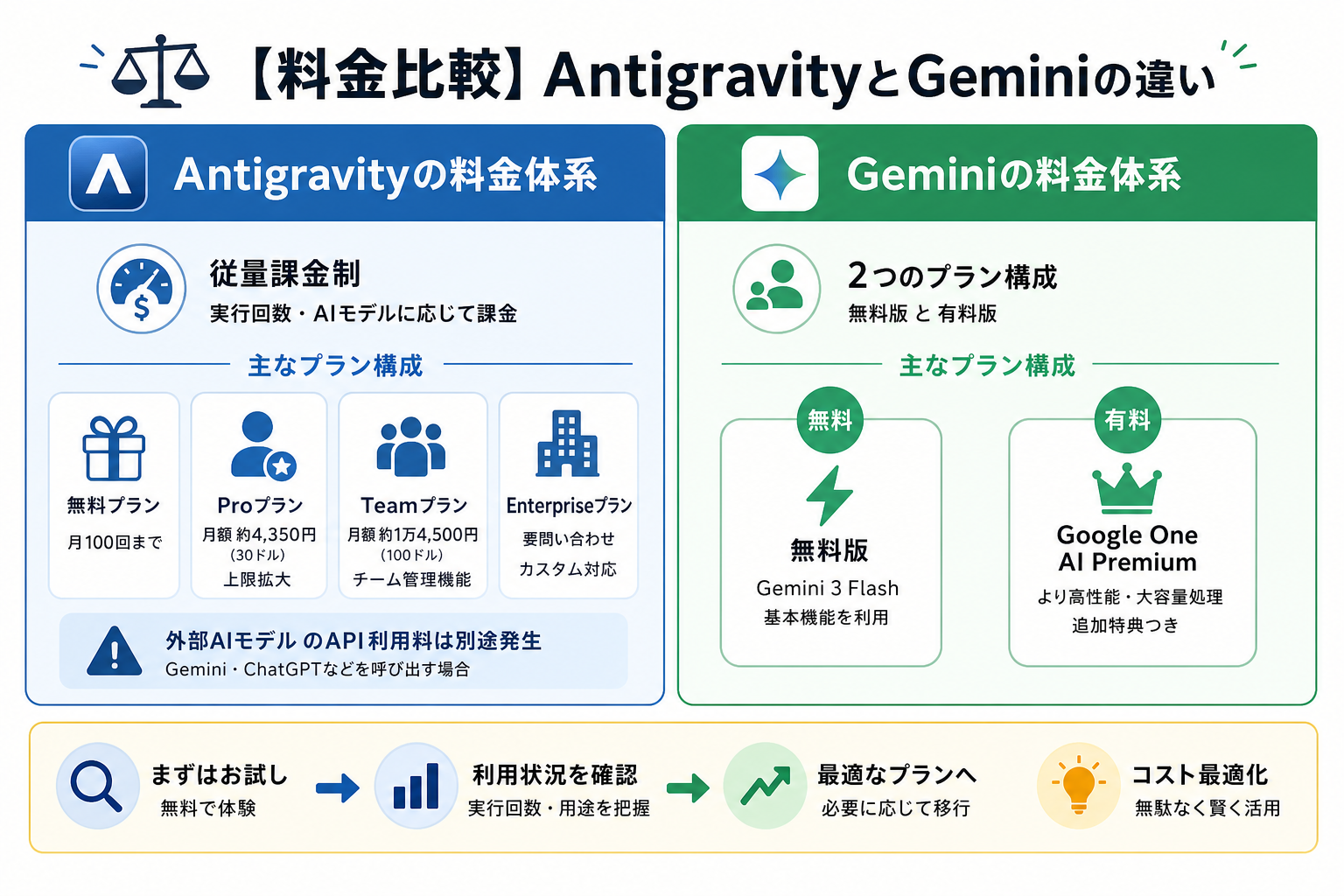 【料金比較】AntigravityとGeminiの違い