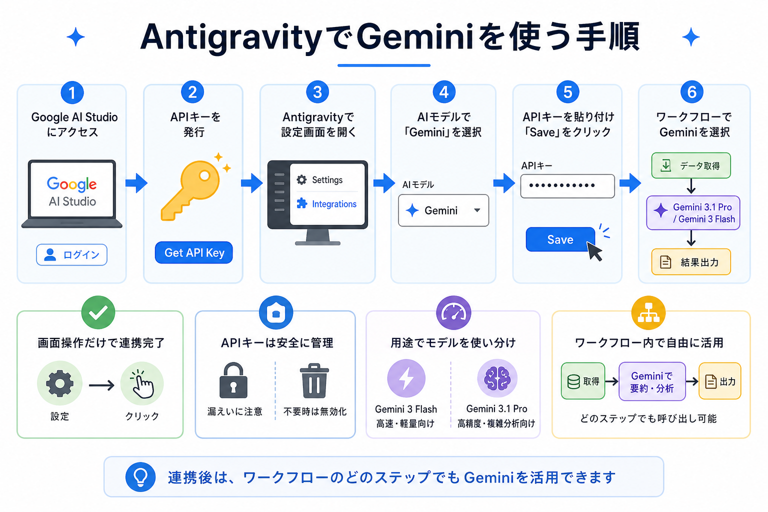 AntigravityでGeminiを使う手順