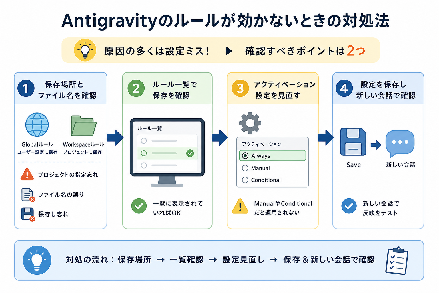 Antigravityのルールが効かないときの対処法