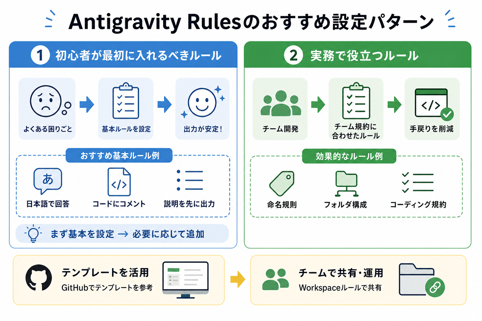 Antigravity Rulesのおすすめ設定パターン