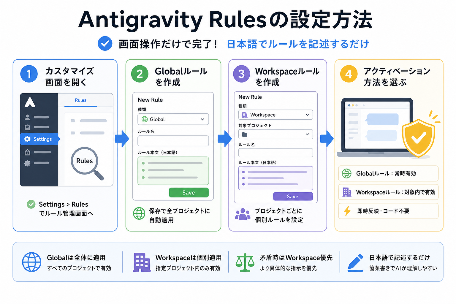 Antigravity Rulesの設定方法