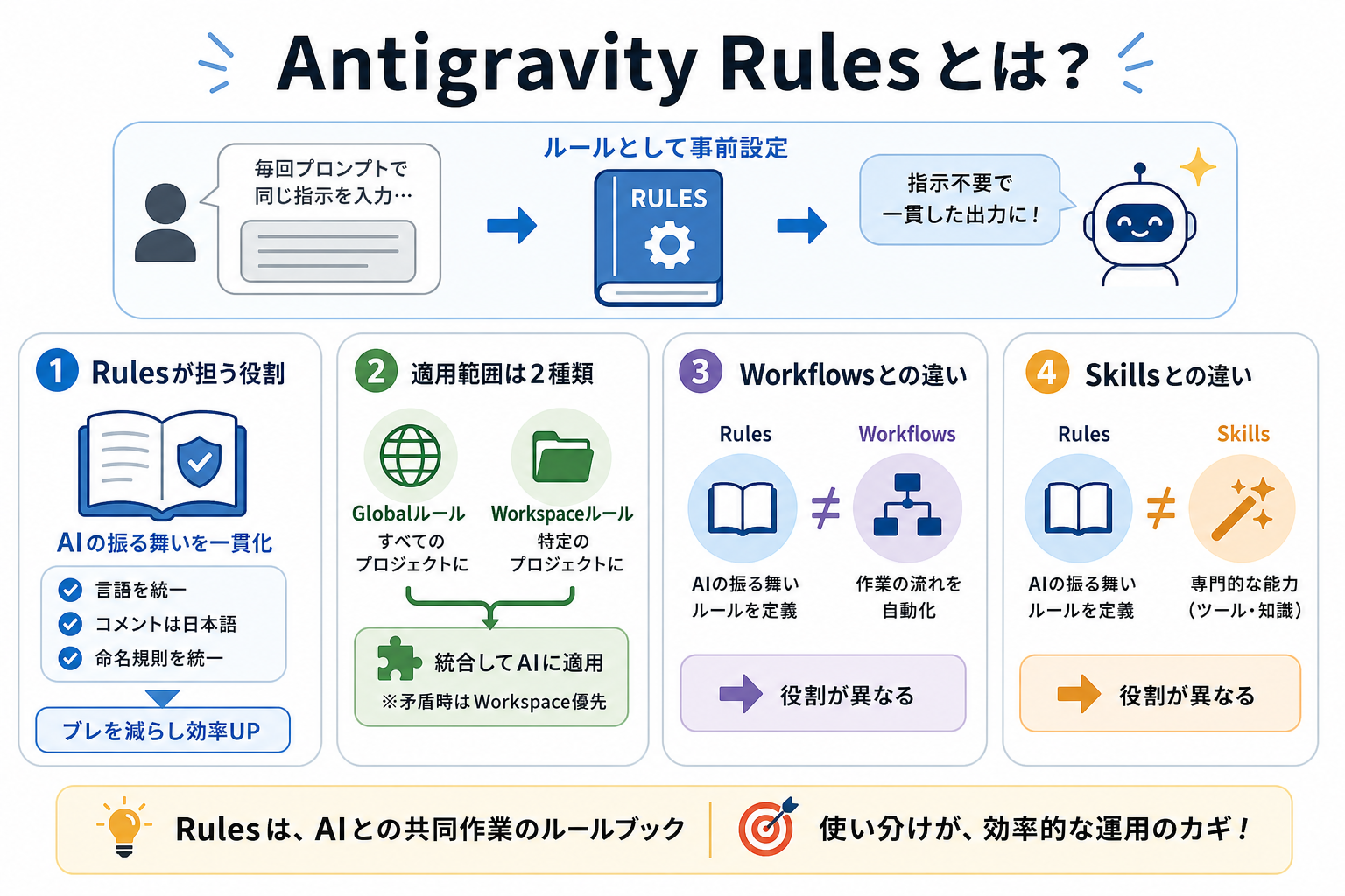 Antigravity Rulesとは？