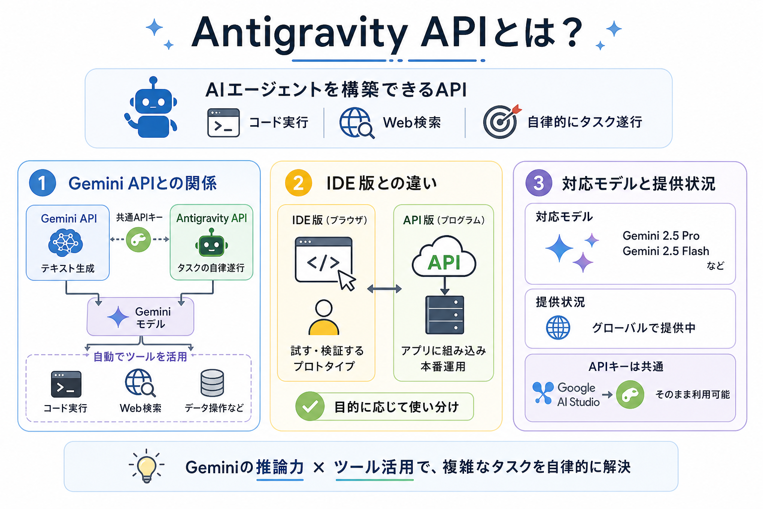Antigravity APIとは?