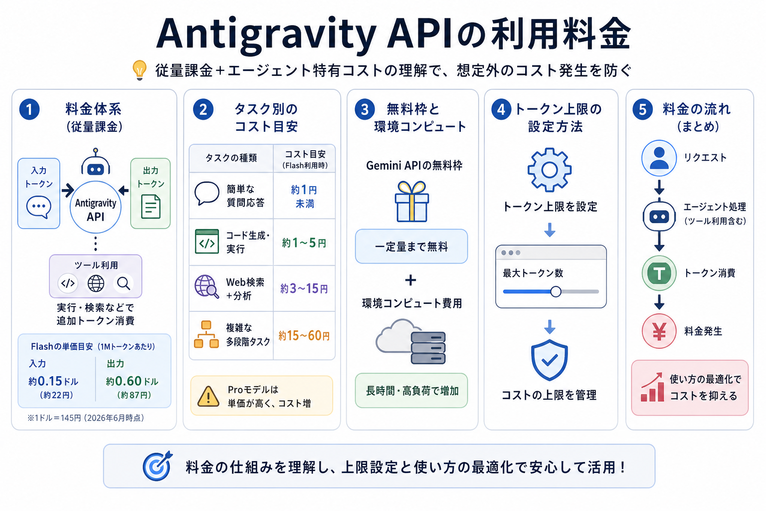 Antigravity APIの利用料金