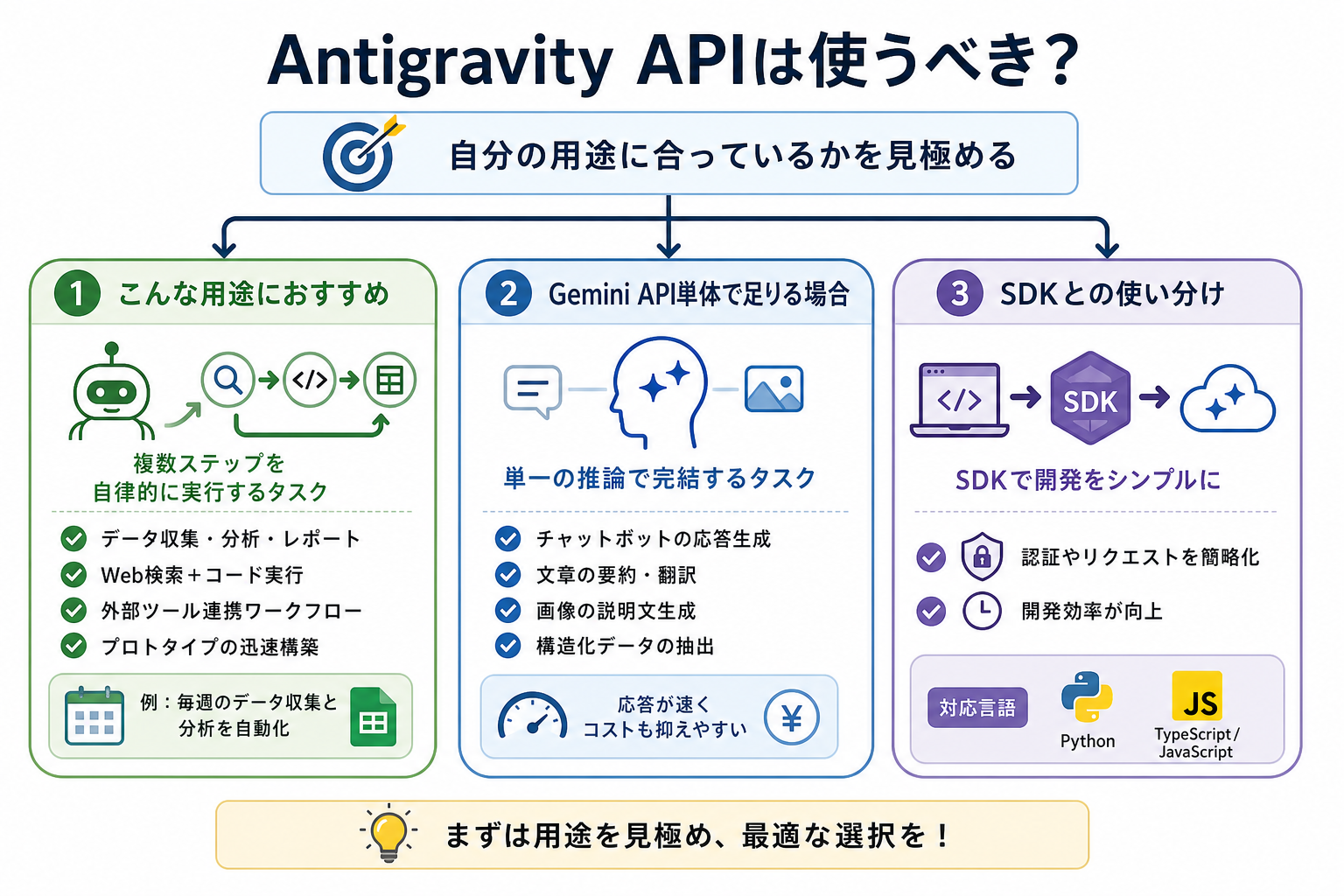 Antigravity APIは使うべき?