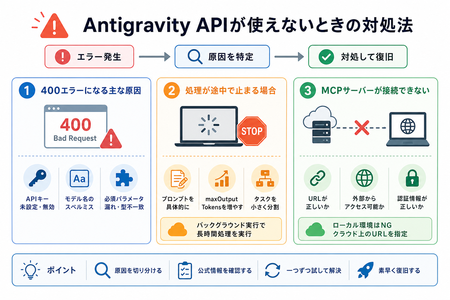 Antigravity APIが使えないときの対処法