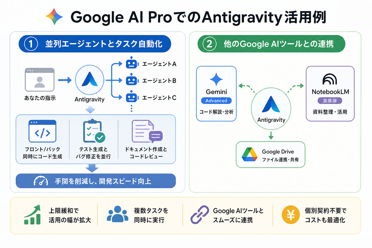 Google AI ProでのAntigravity活用例