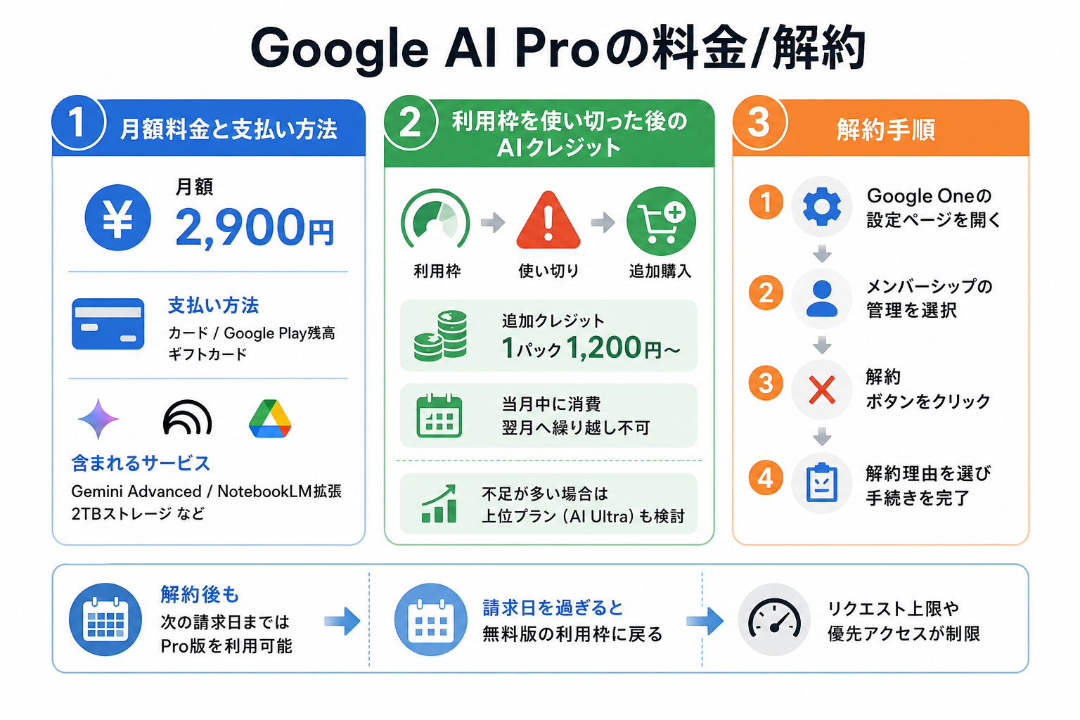 Google AI Proの料金/解約
