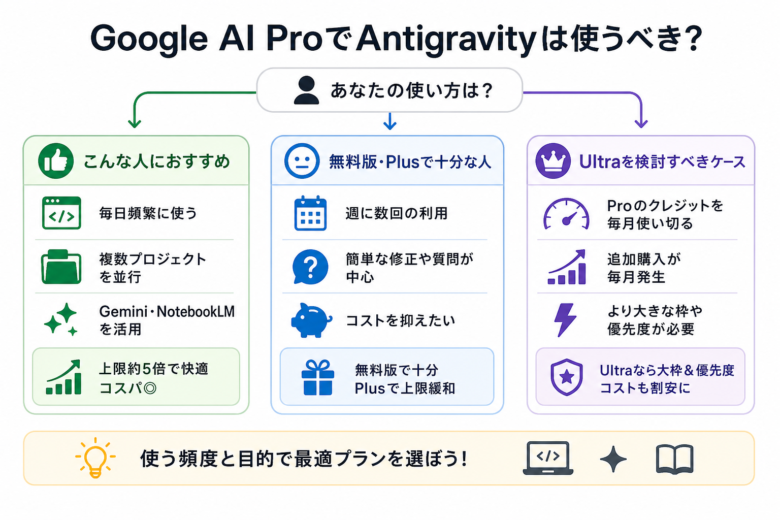 Google AI ProでAntigravityは使うべき？
