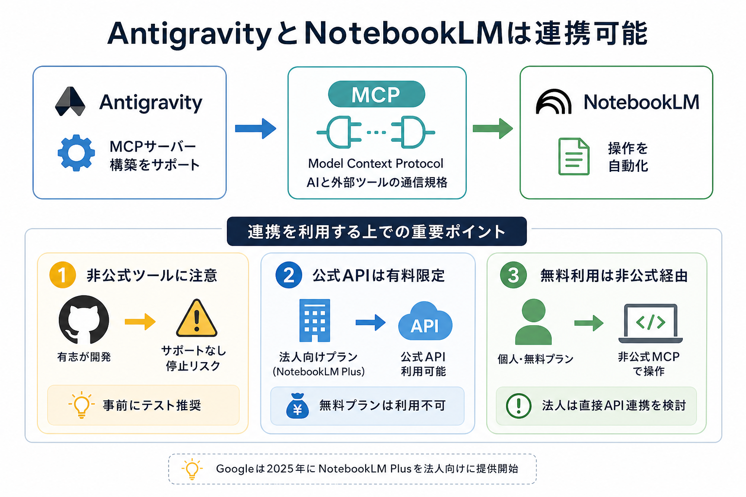 AntigravityとNotebookLMは連携可能