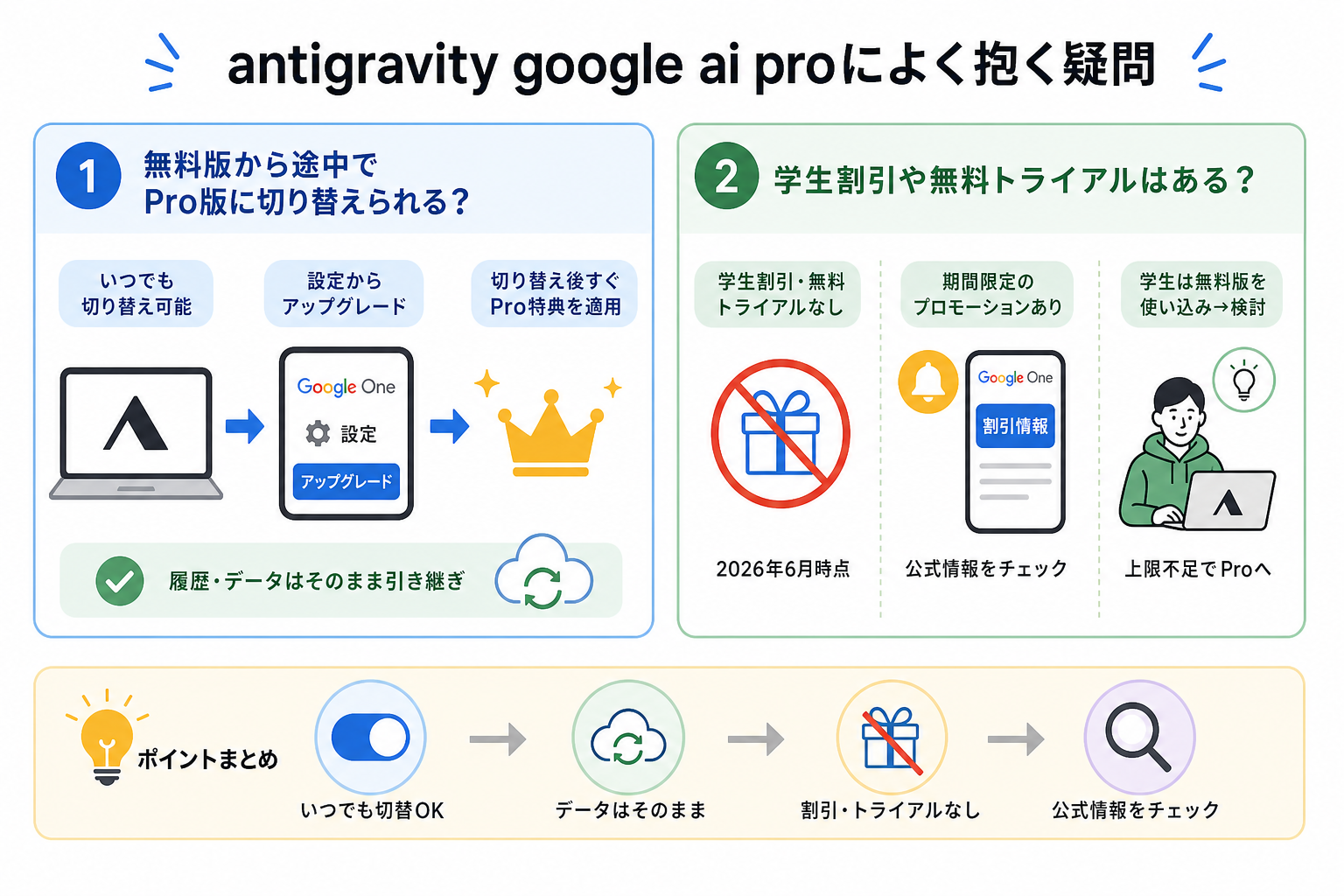 antigravity google ai proによく抱く疑問