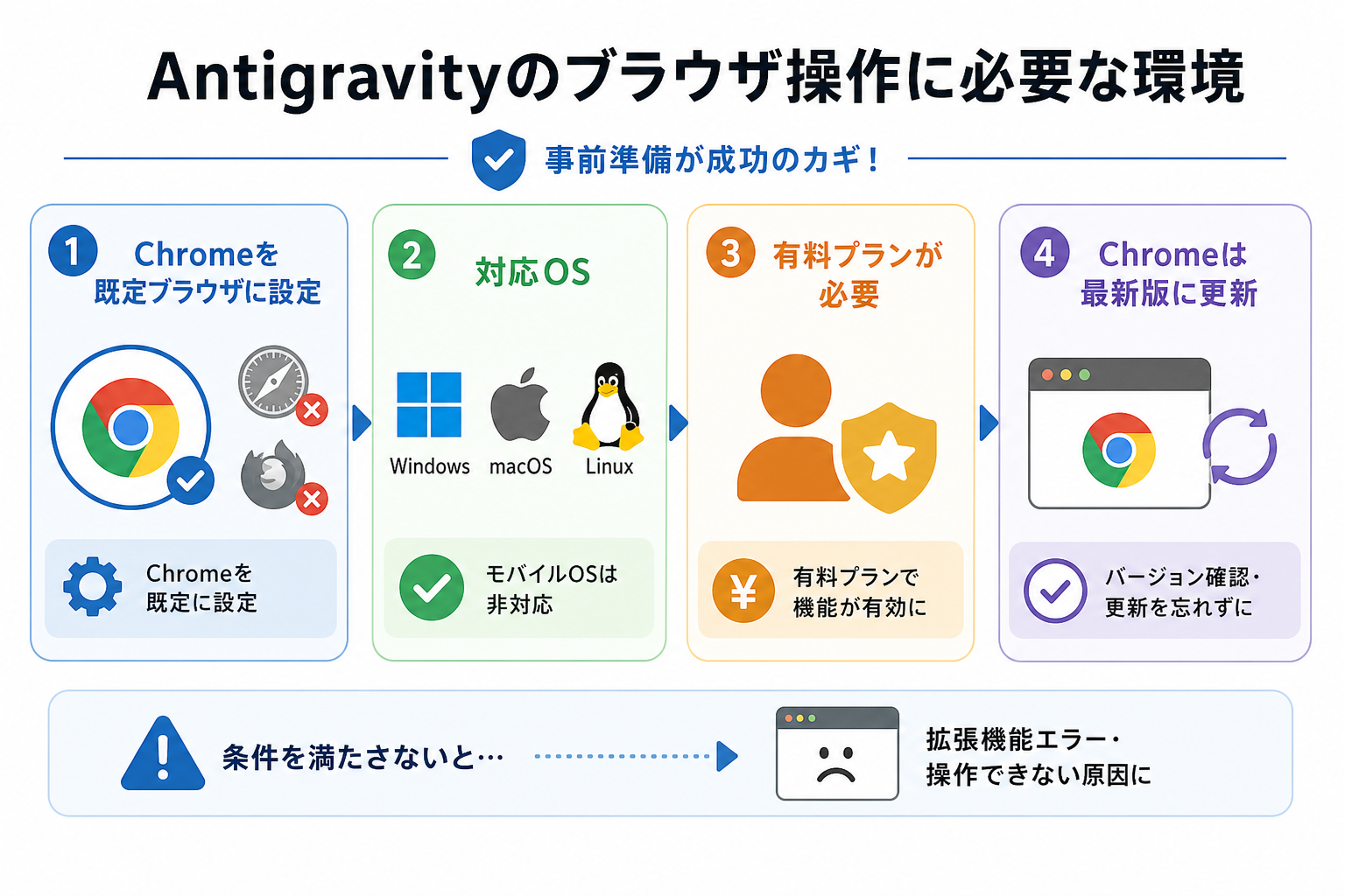Antigravityのブラウザ操作に必要な環境
