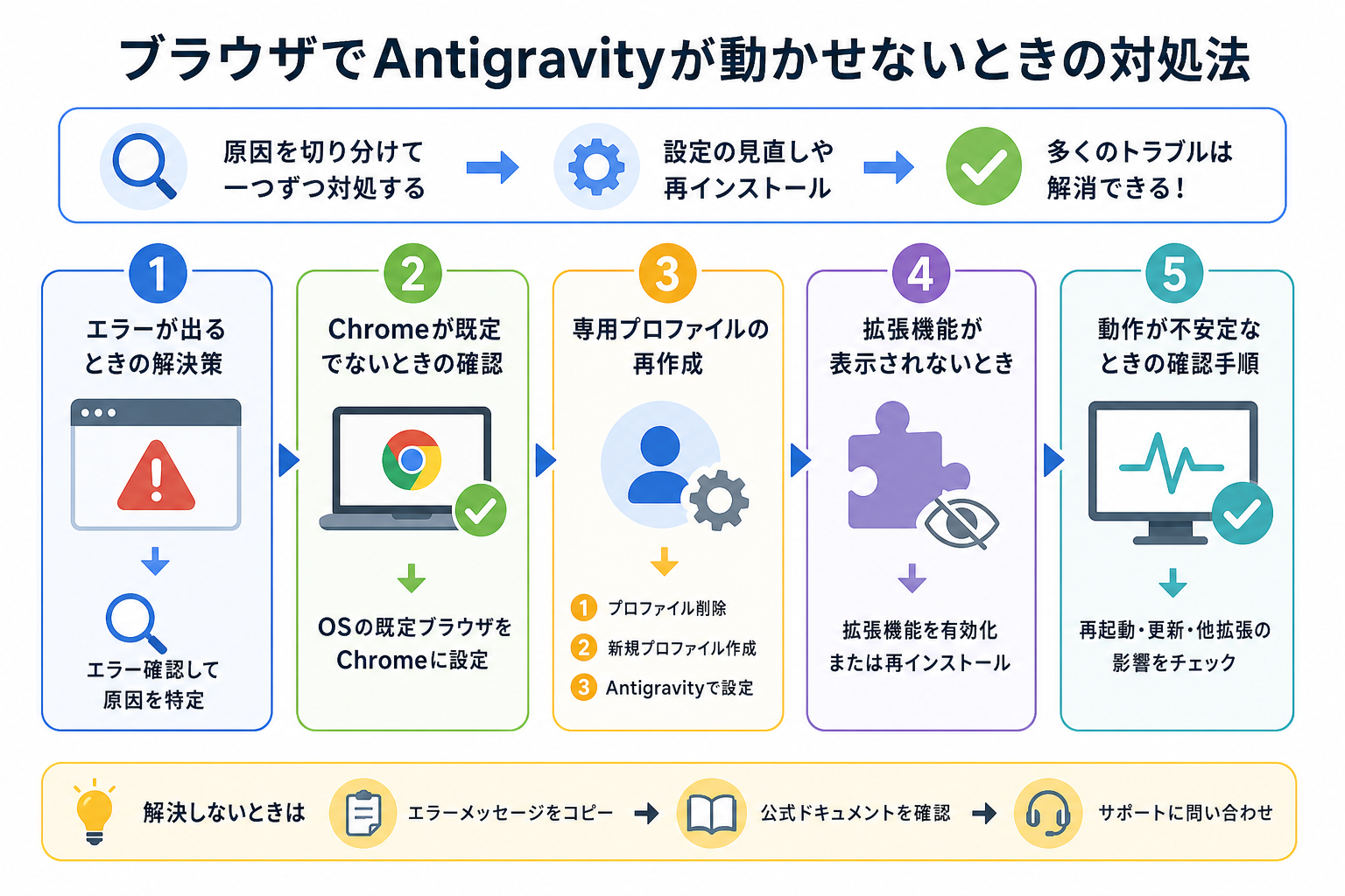 ブラウザでAntigravityが動かせないときの対処法