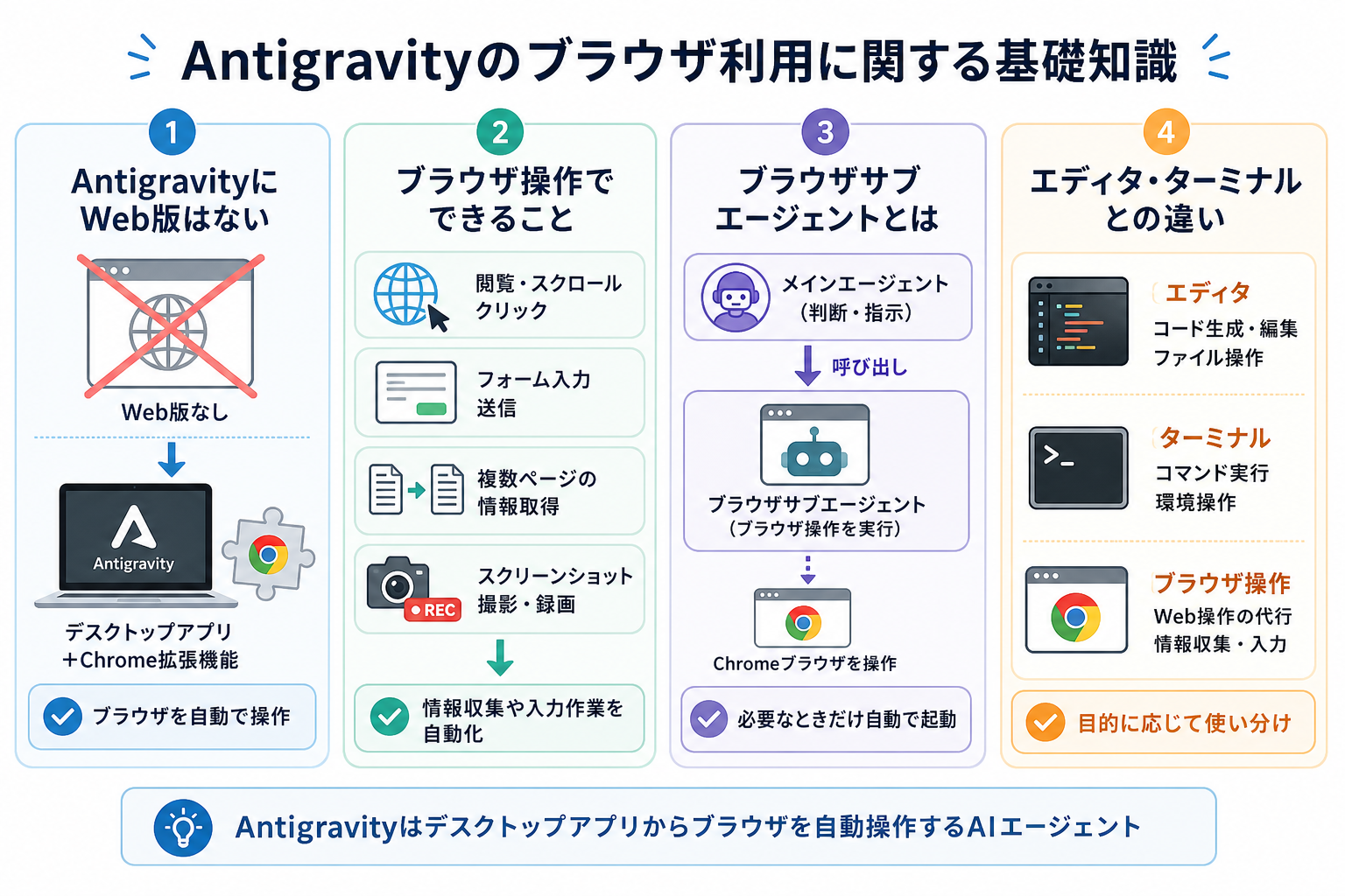 Antigravityのブラウザ利用に関する基礎知識