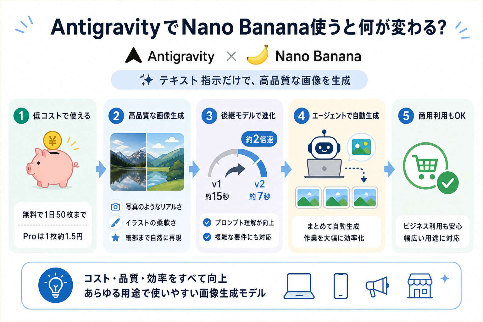 AntigravityでNano Banana使うと何が変わる?