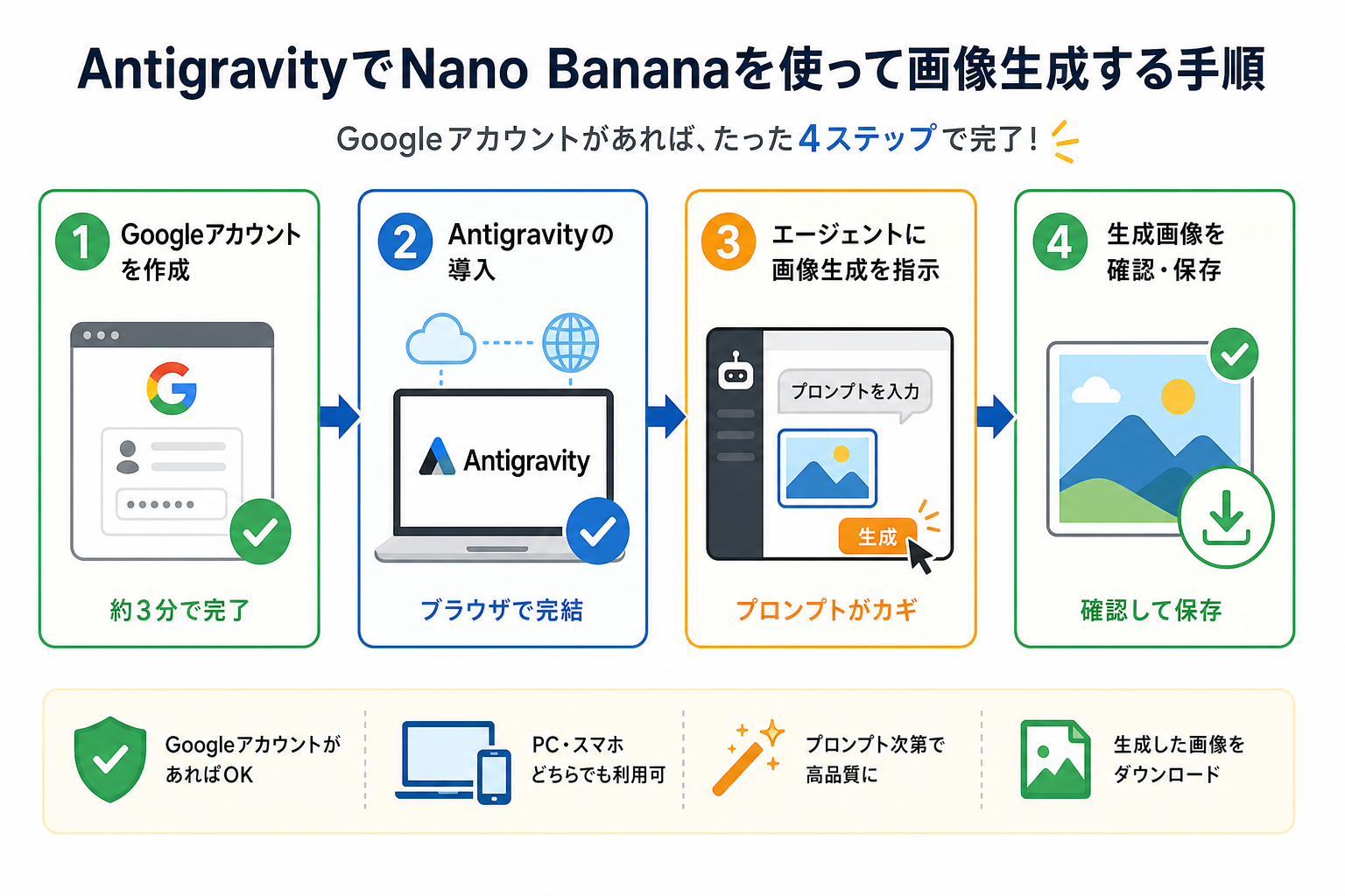 AntigravityでNano Bananaを使って画像生成する手順