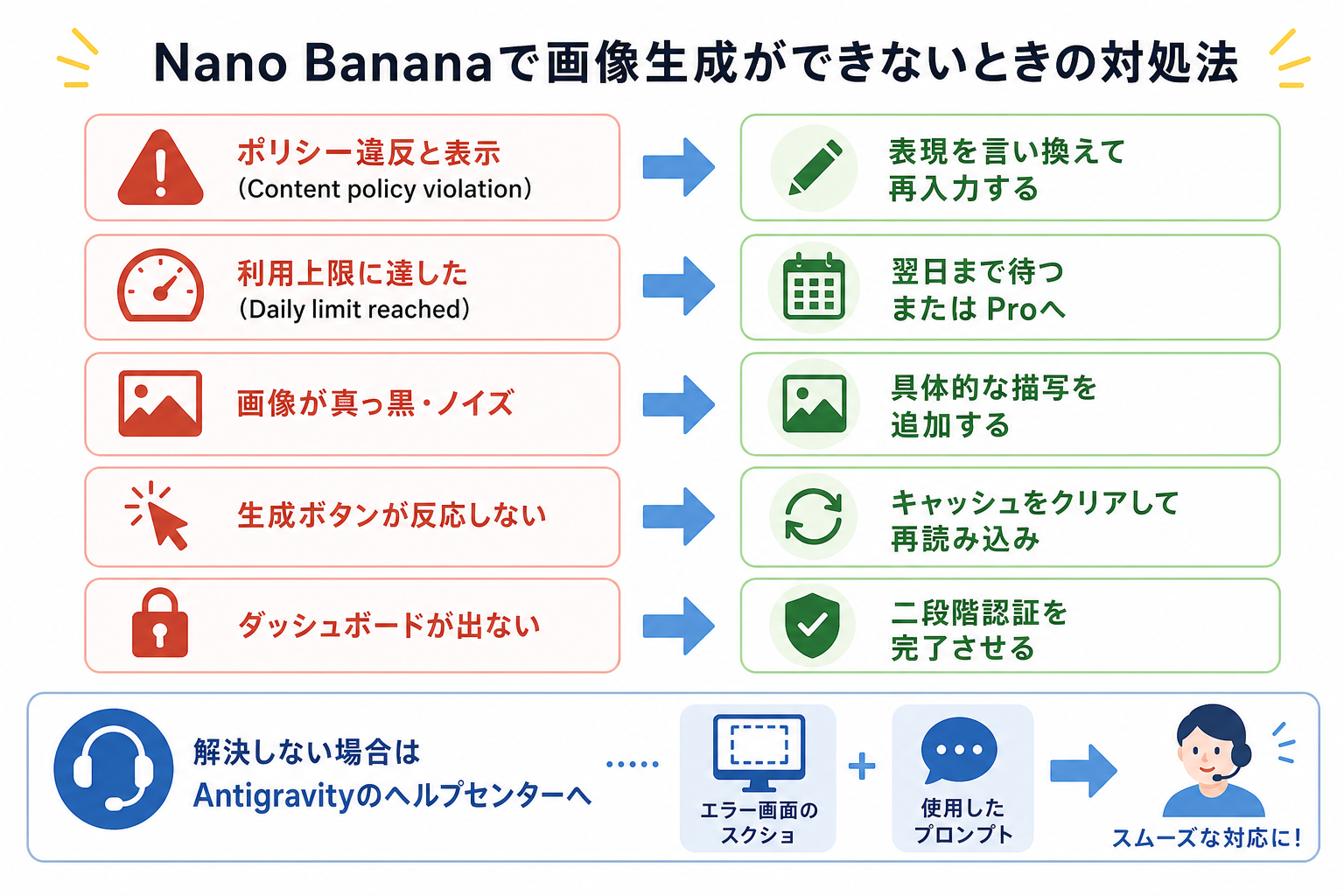 Nano Bananaで画像生成ができないときの対処法