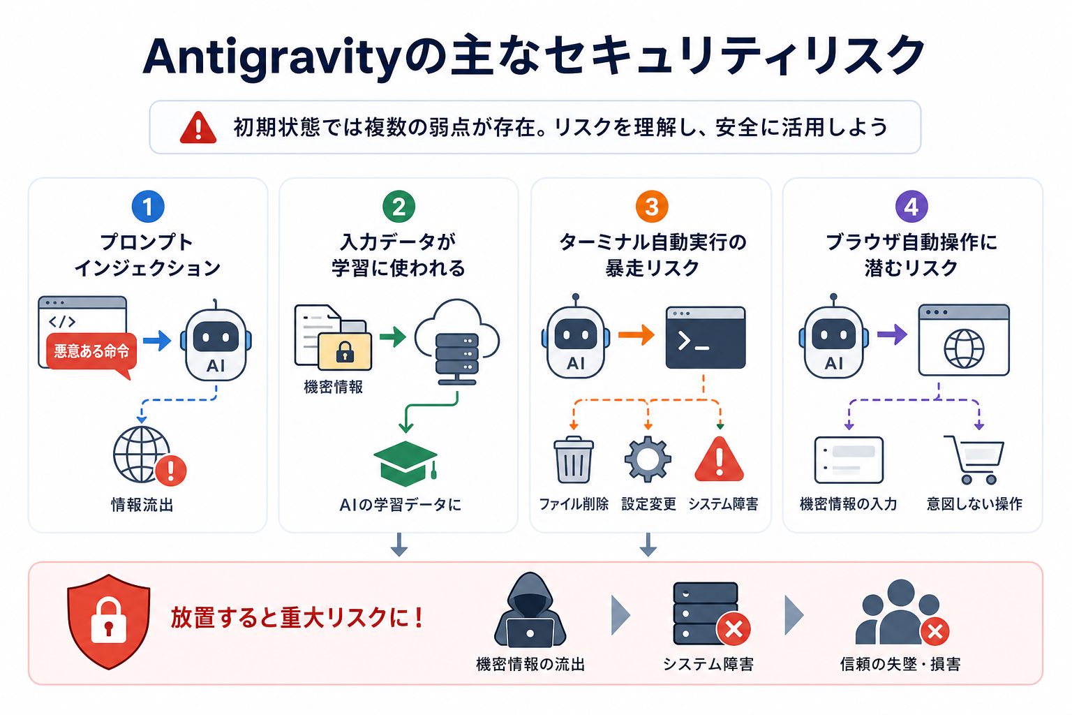 Antigravityの主なセキュリティリスク