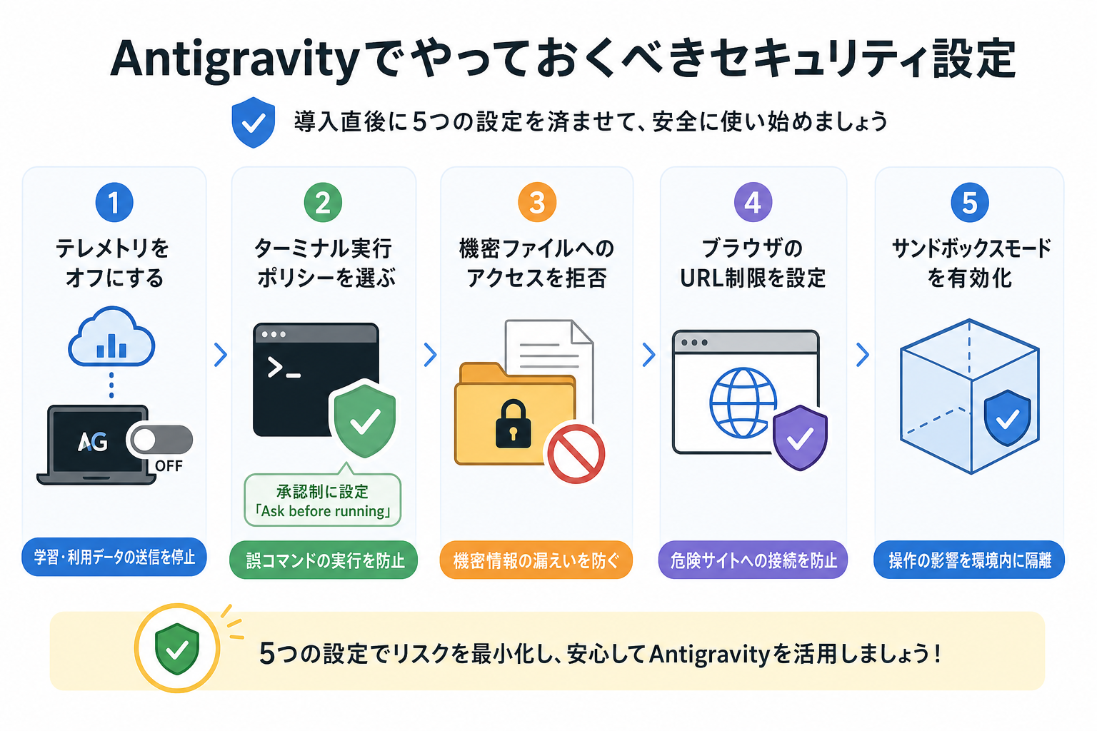 Antigravityでやっておくべきセキュリティ設定