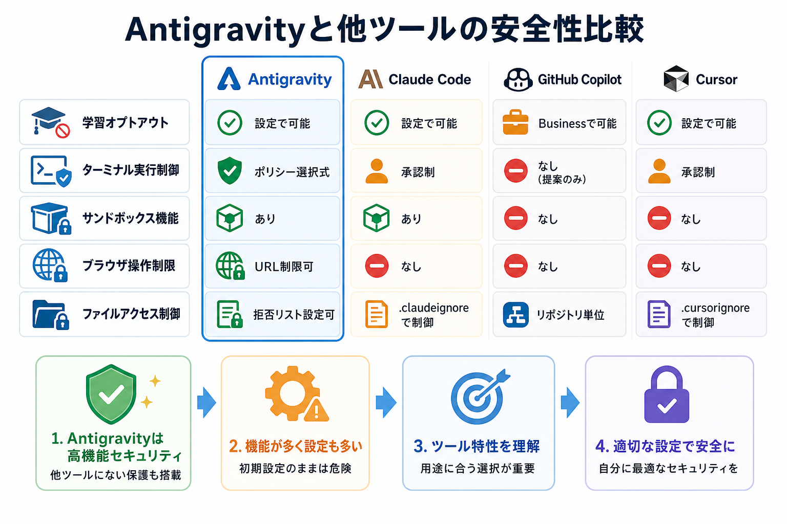 Antigravityと他ツールの安全性比較