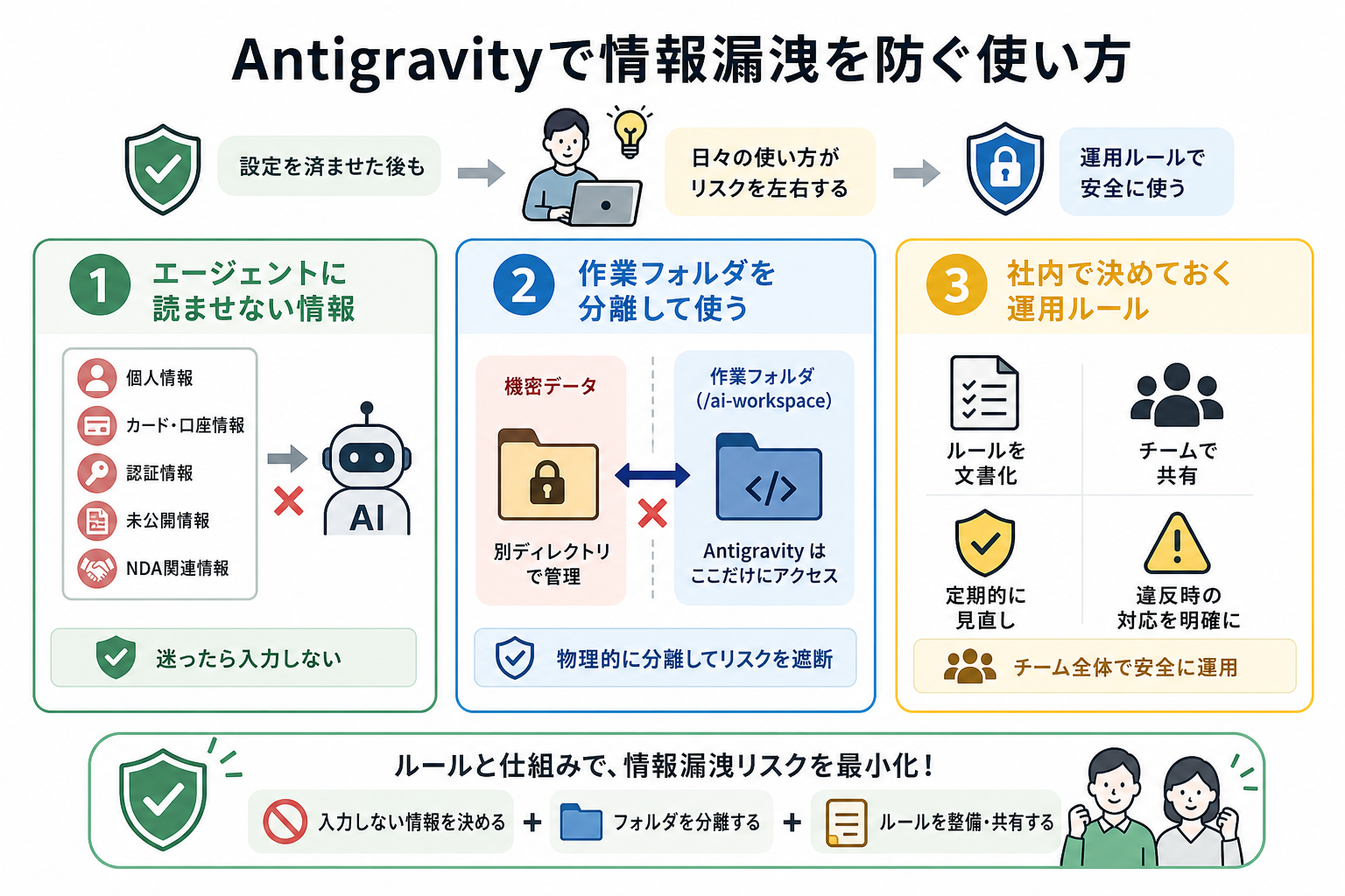 Antigravityで情報漏洩を防ぐ使い方