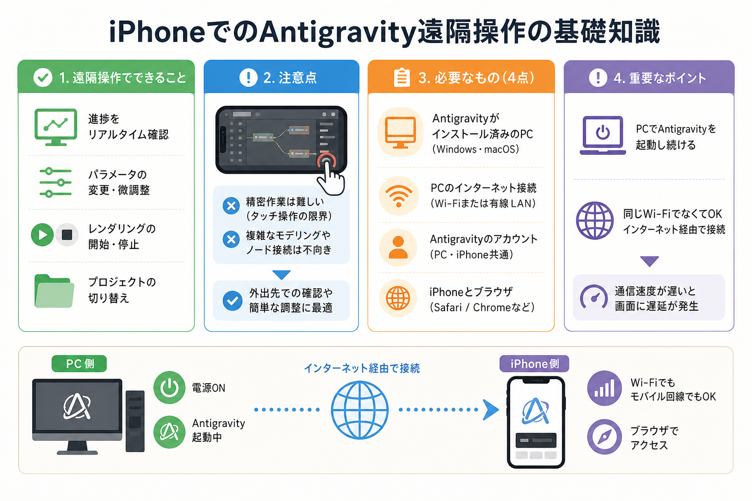 iPhoneでのAntigravity遠隔操作の基礎知識