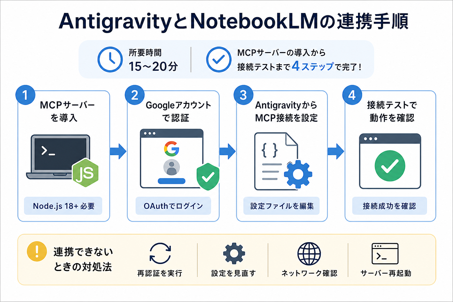 AntigravityとNotebookLMの連携手順