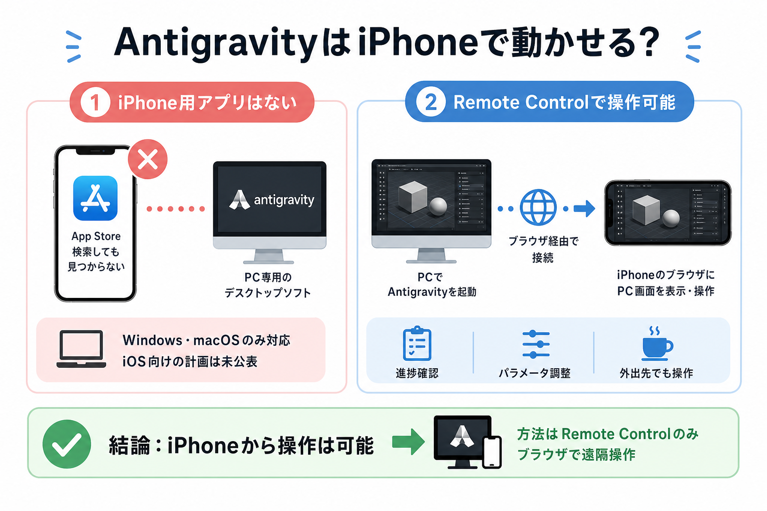 AntigravityはiPhoneで動かせる？