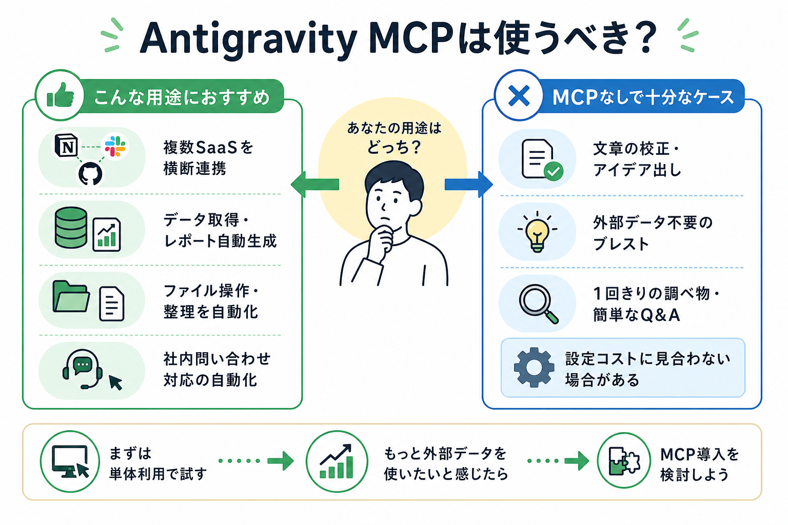 Antigravity MCPは使うべき？