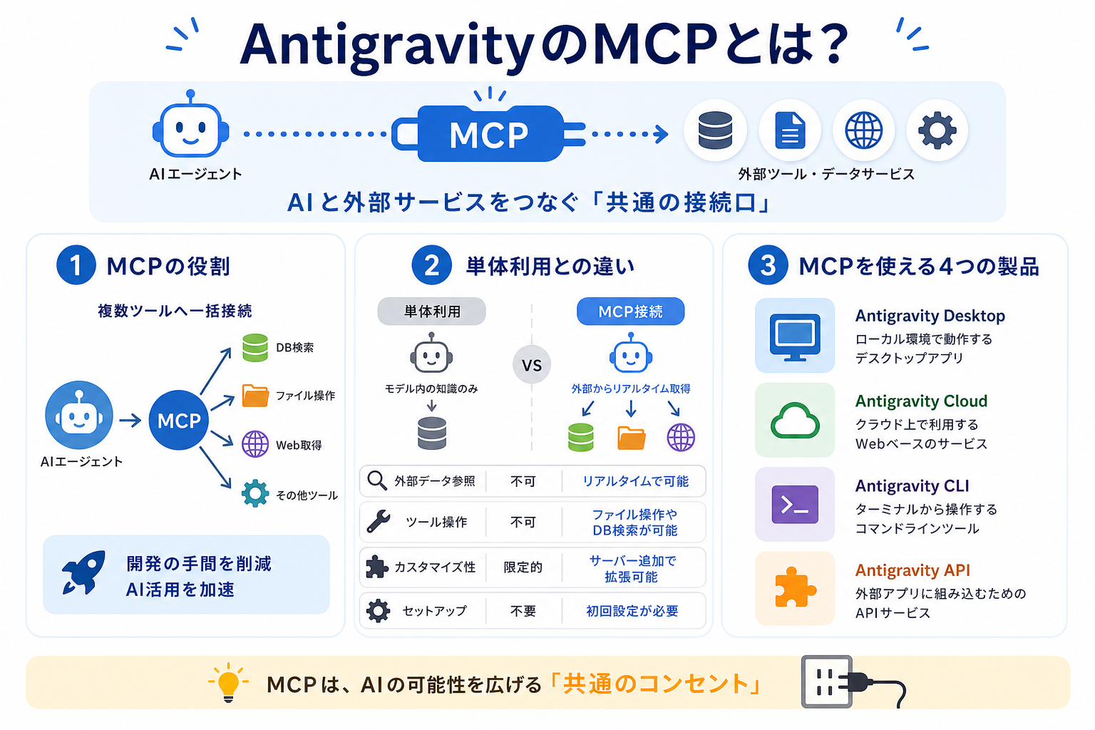 AntigravityのMCPとは？