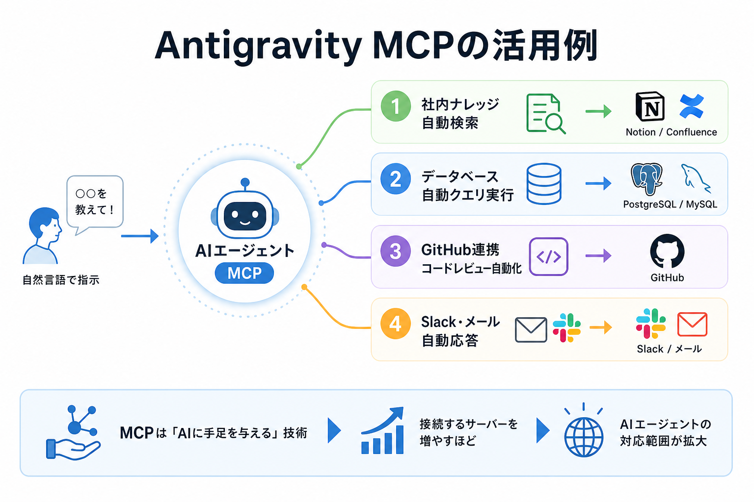 Antigravity MCPの活用例