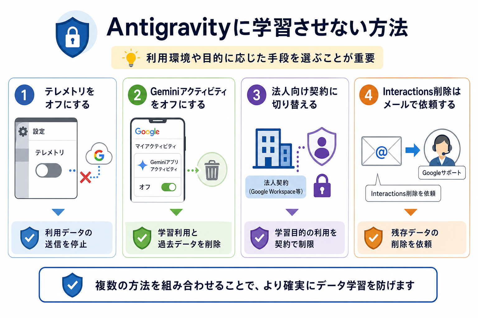 Antigravityに学習させない方法