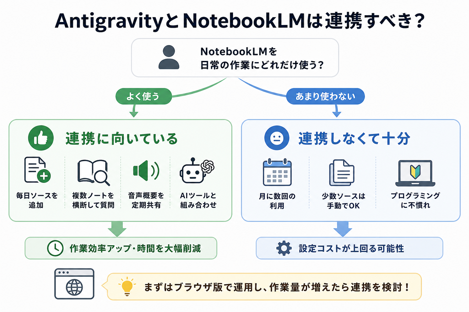 AntigravityとNotebookLMは連携すべき？