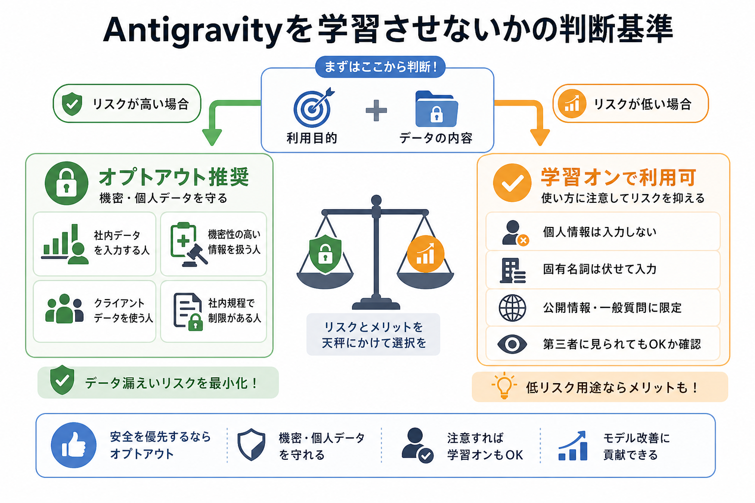 Antigravityを学習させないかの判断基準