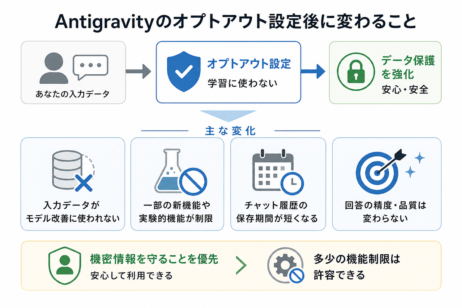Antigravityのオプトアウト設定後に変わること