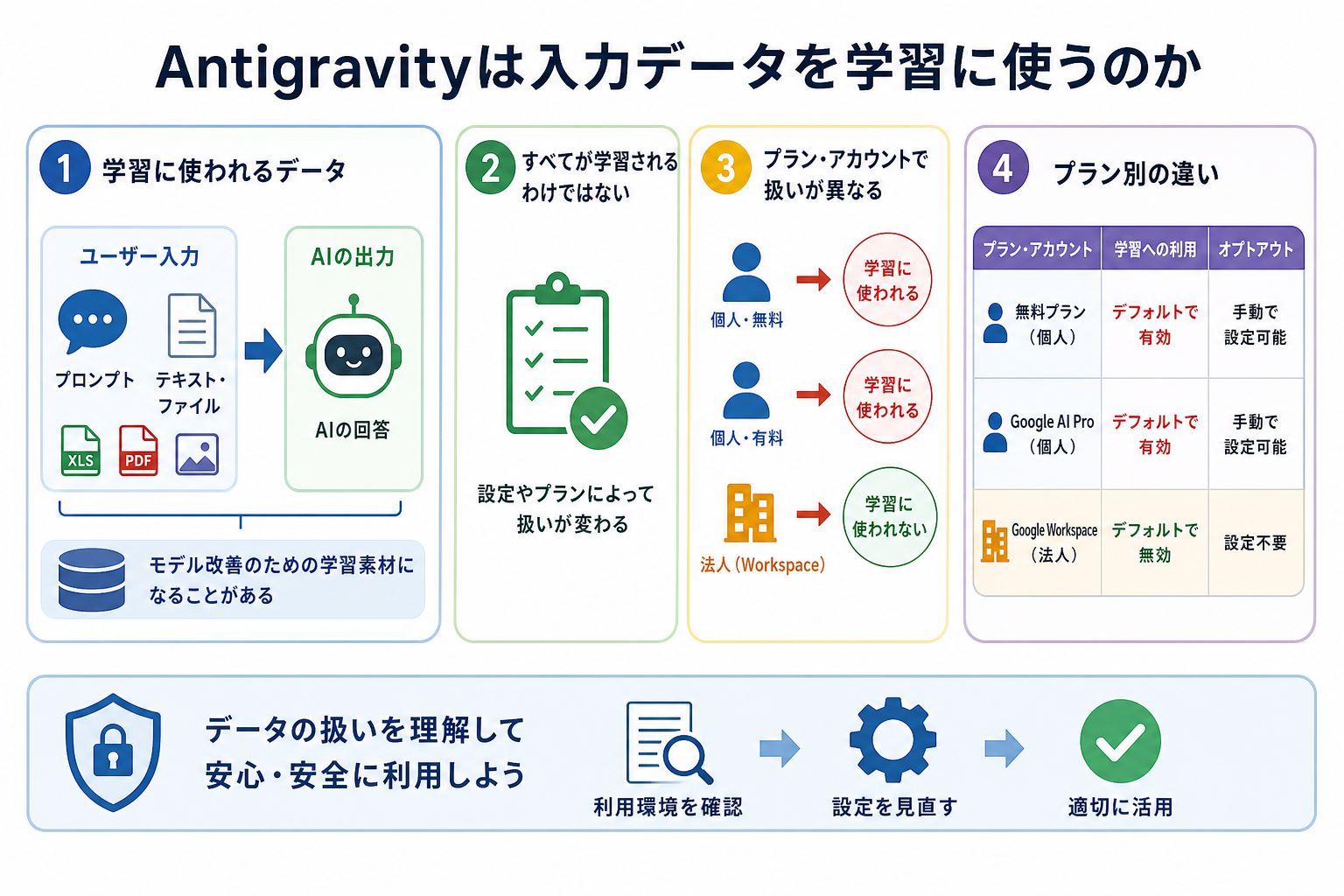 Antigravityは入力データを学習に使うのか