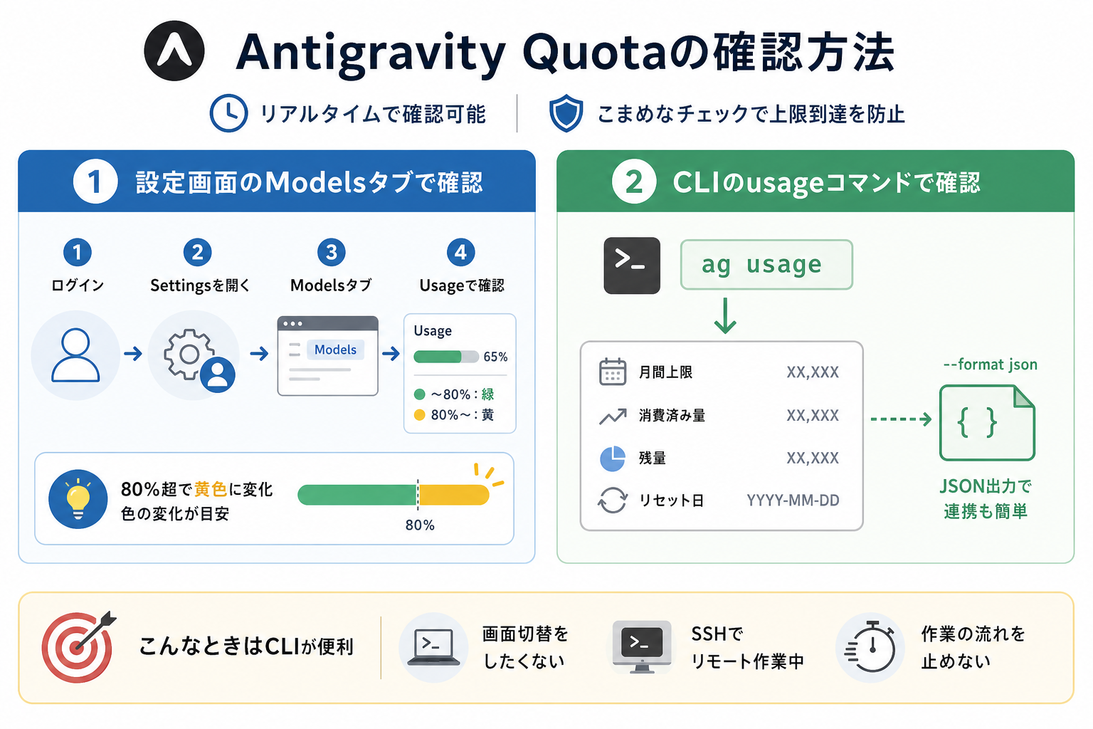 Antigravity Quotaの確認方法