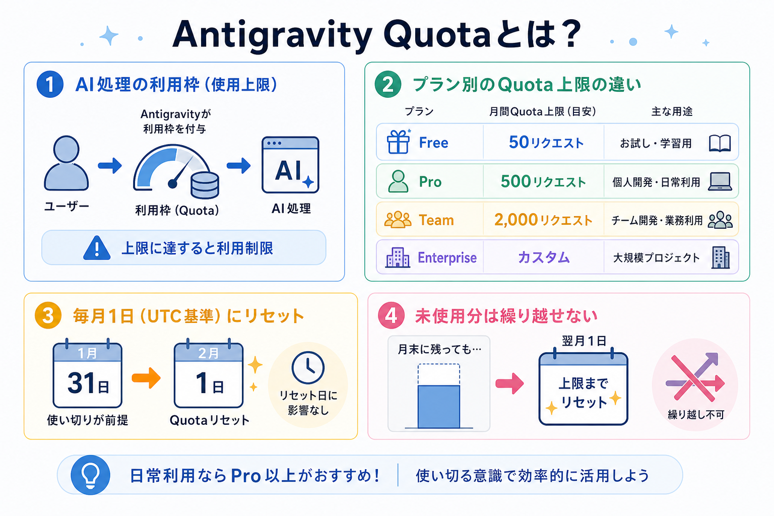 Antigravity Quotaとは?