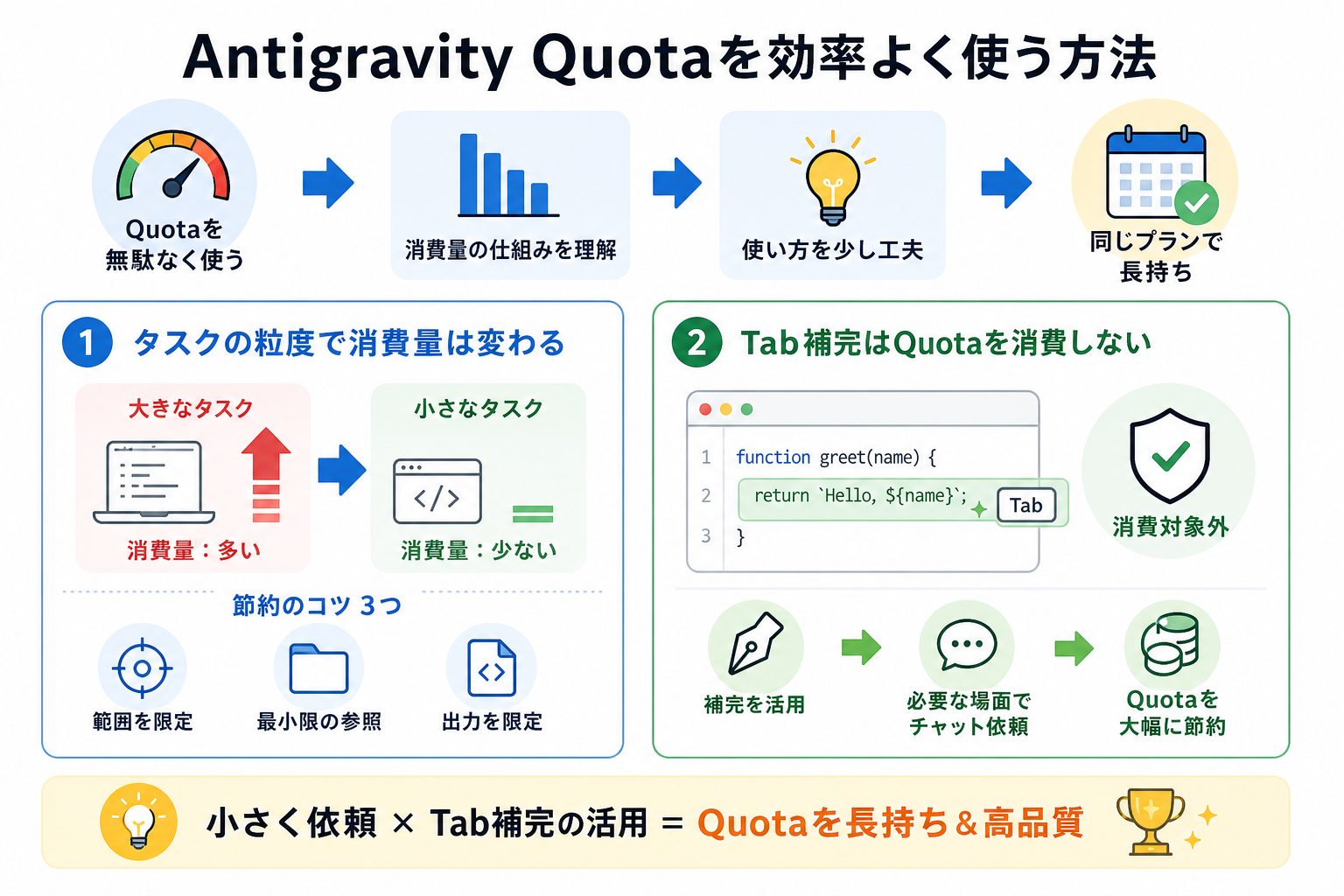 Antigravity Quotaを効率よく使う方法