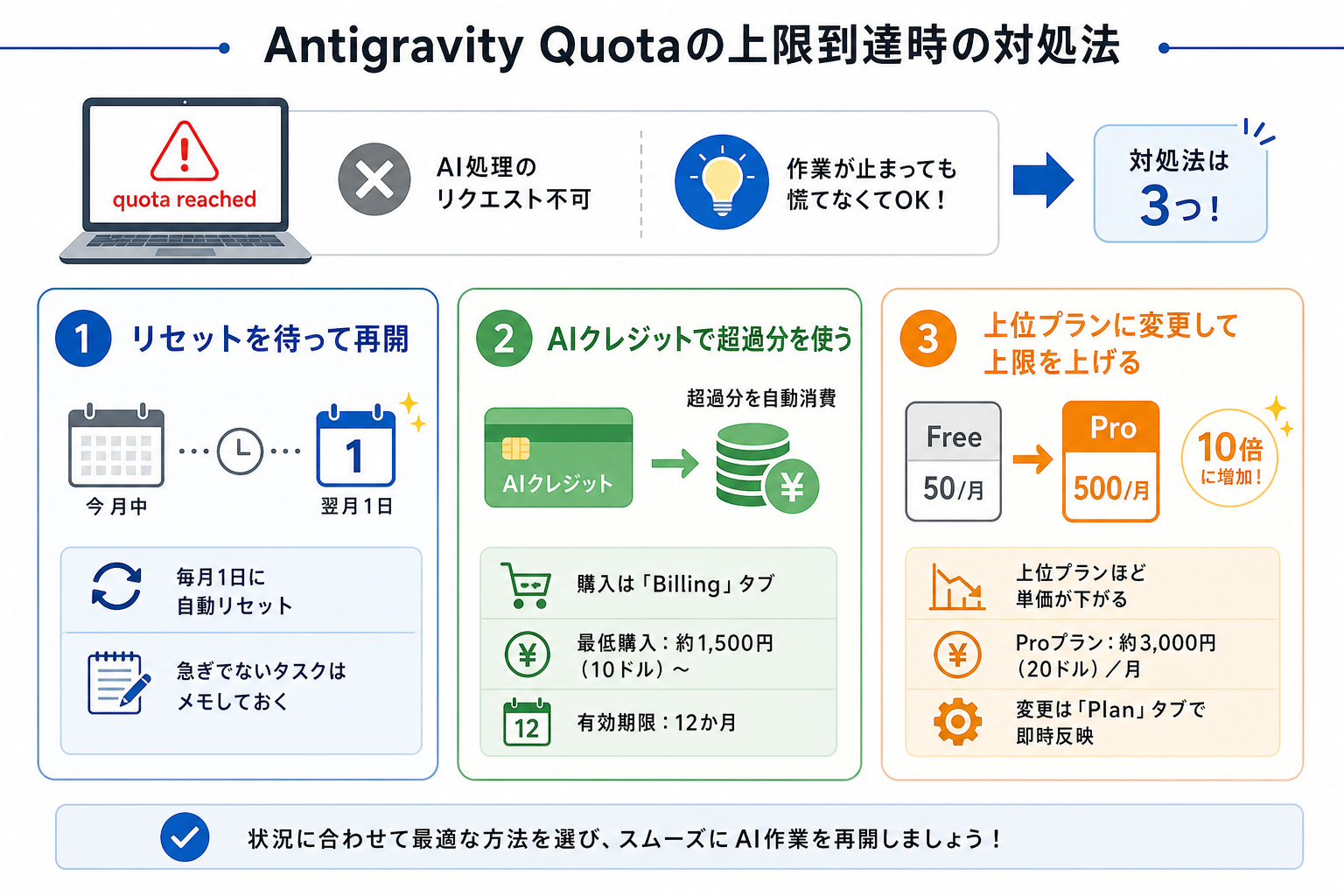 Antigravity Quotaの上限到達時の対処法