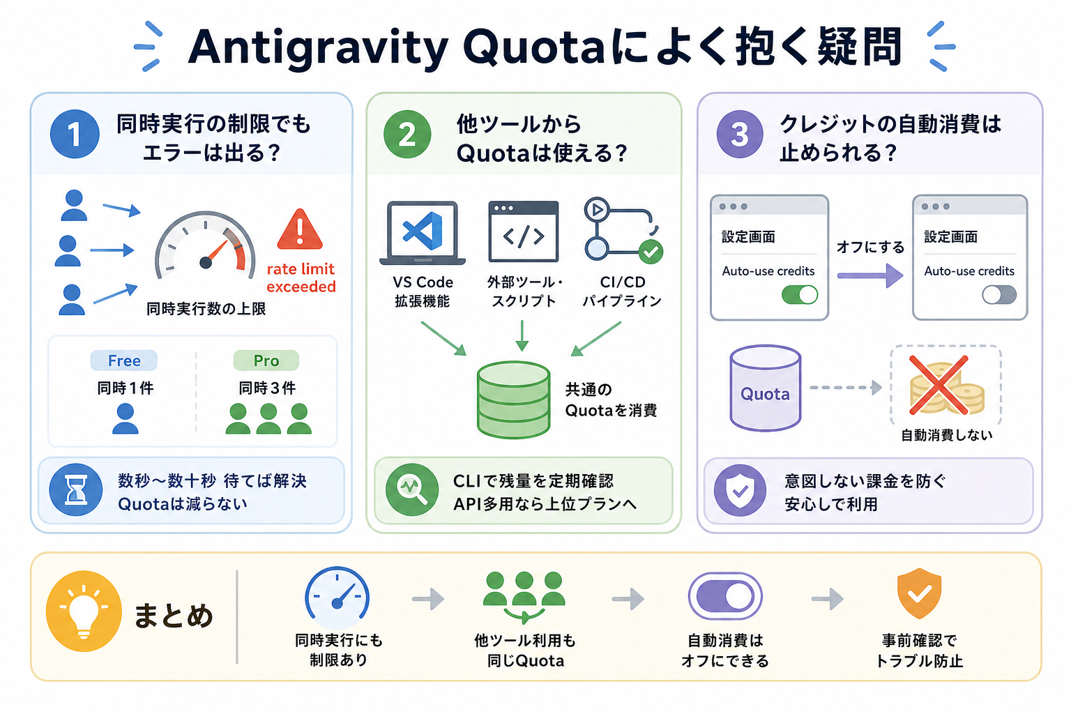 Antigravity Quotaによく抱く疑問