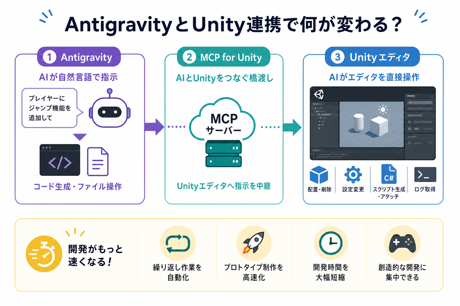 AntigravityとUnity連携で何が変わる？