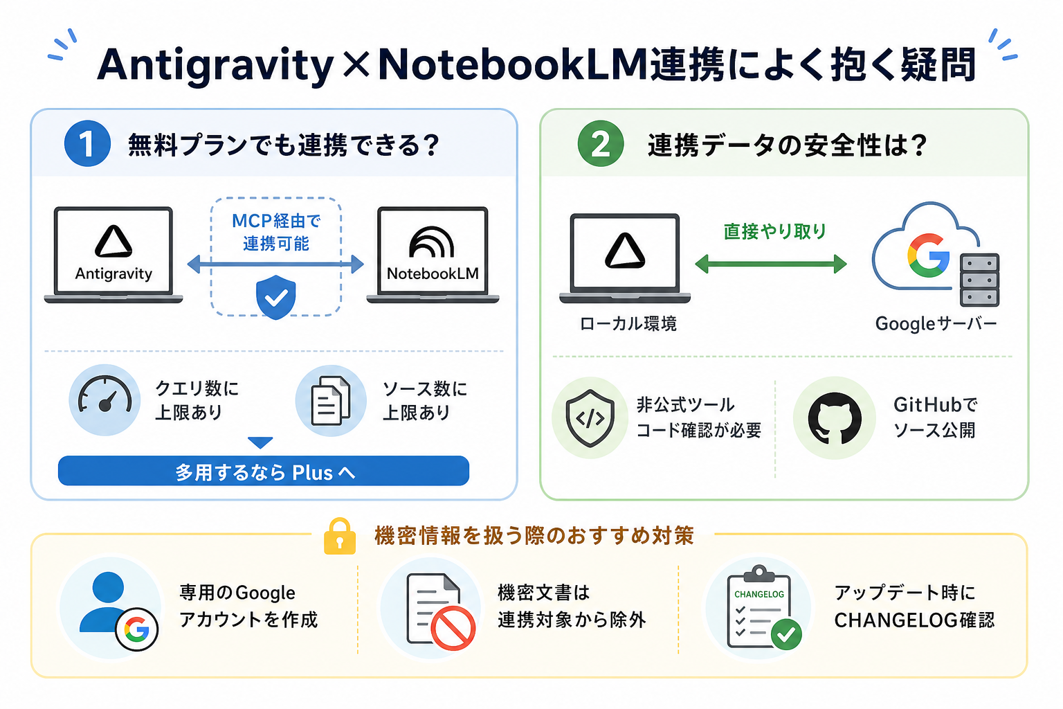 Antigravity×NotebookLM連携によく抱く疑問