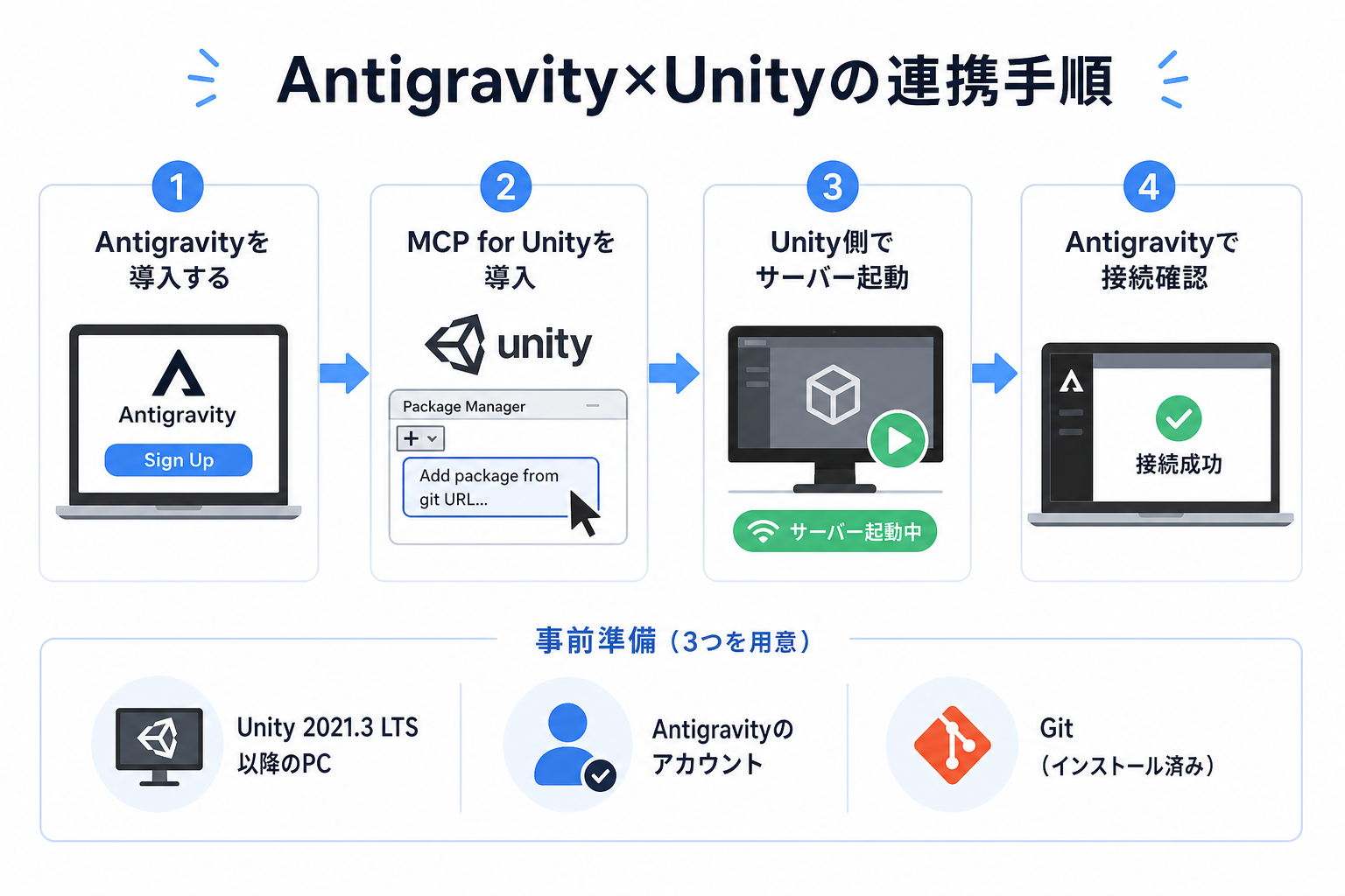 Antigravity×Unityの連携手順