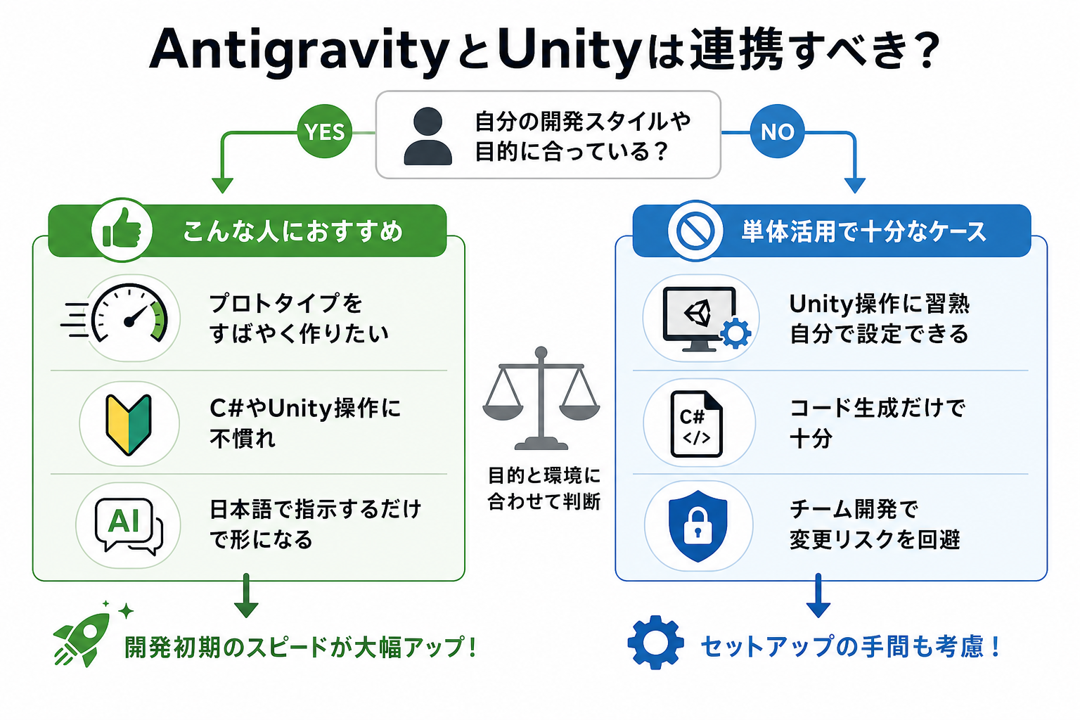 AntigravityとUnityは連携すべき？