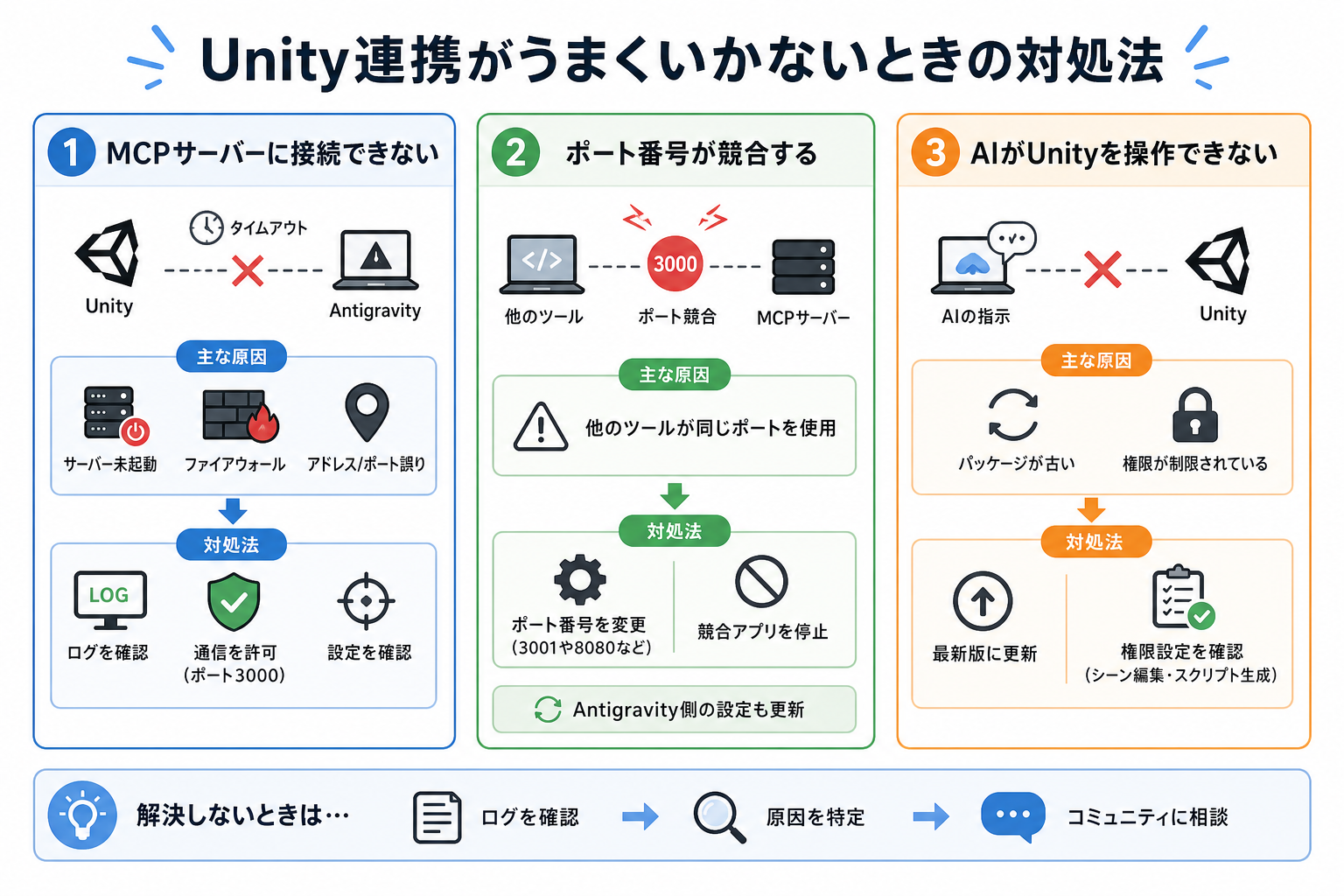 Unity連携がうまくいかないときの対処法