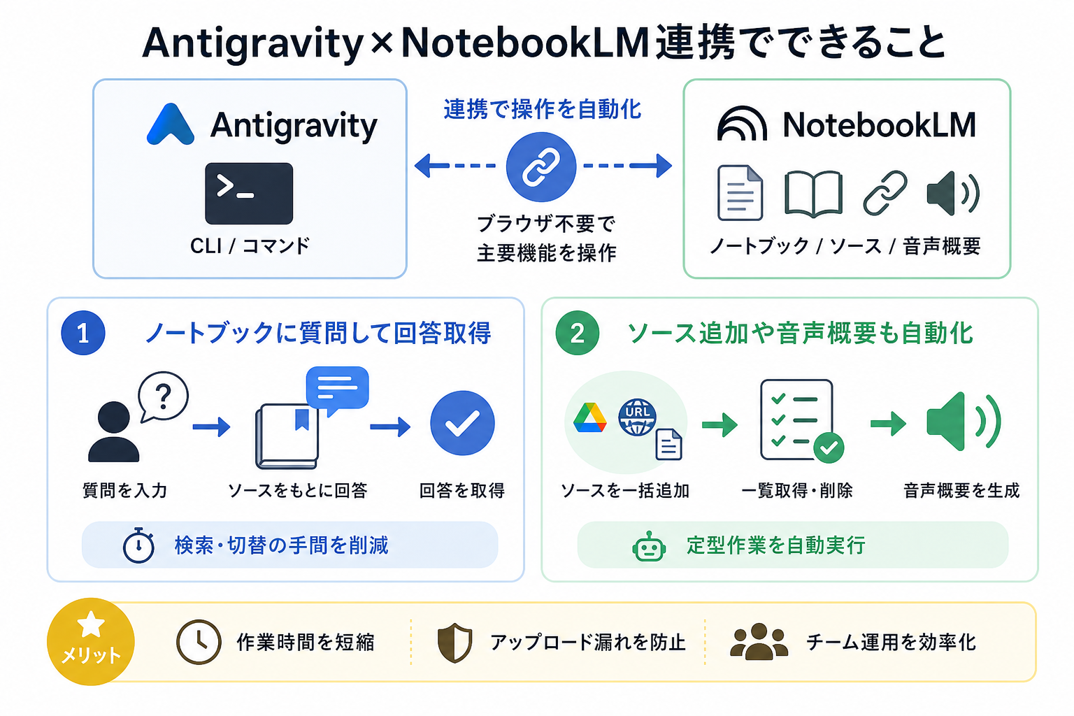 Antigravity×NotebookLM連携でできること