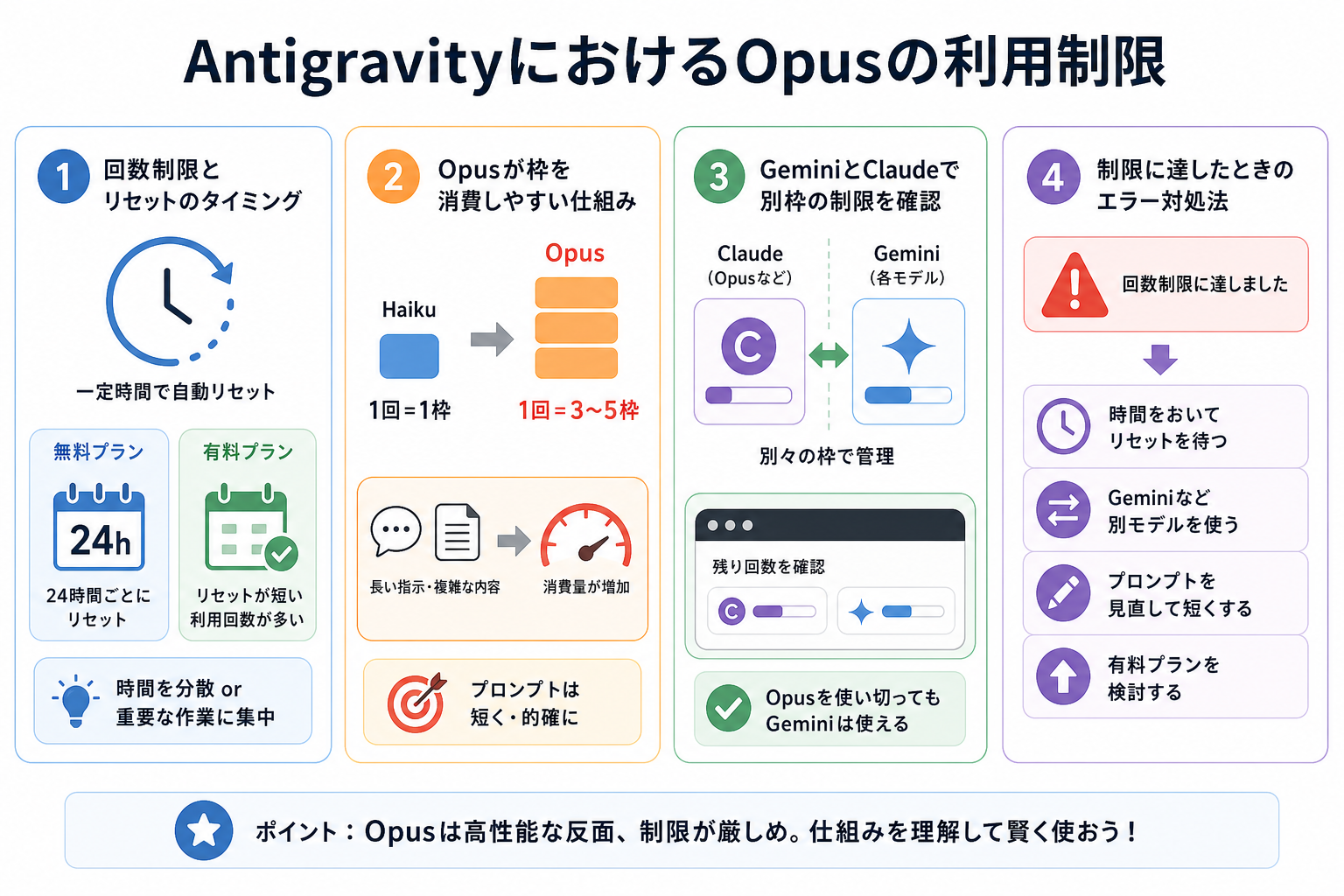 AntigravityにおけるOpusの利用制限