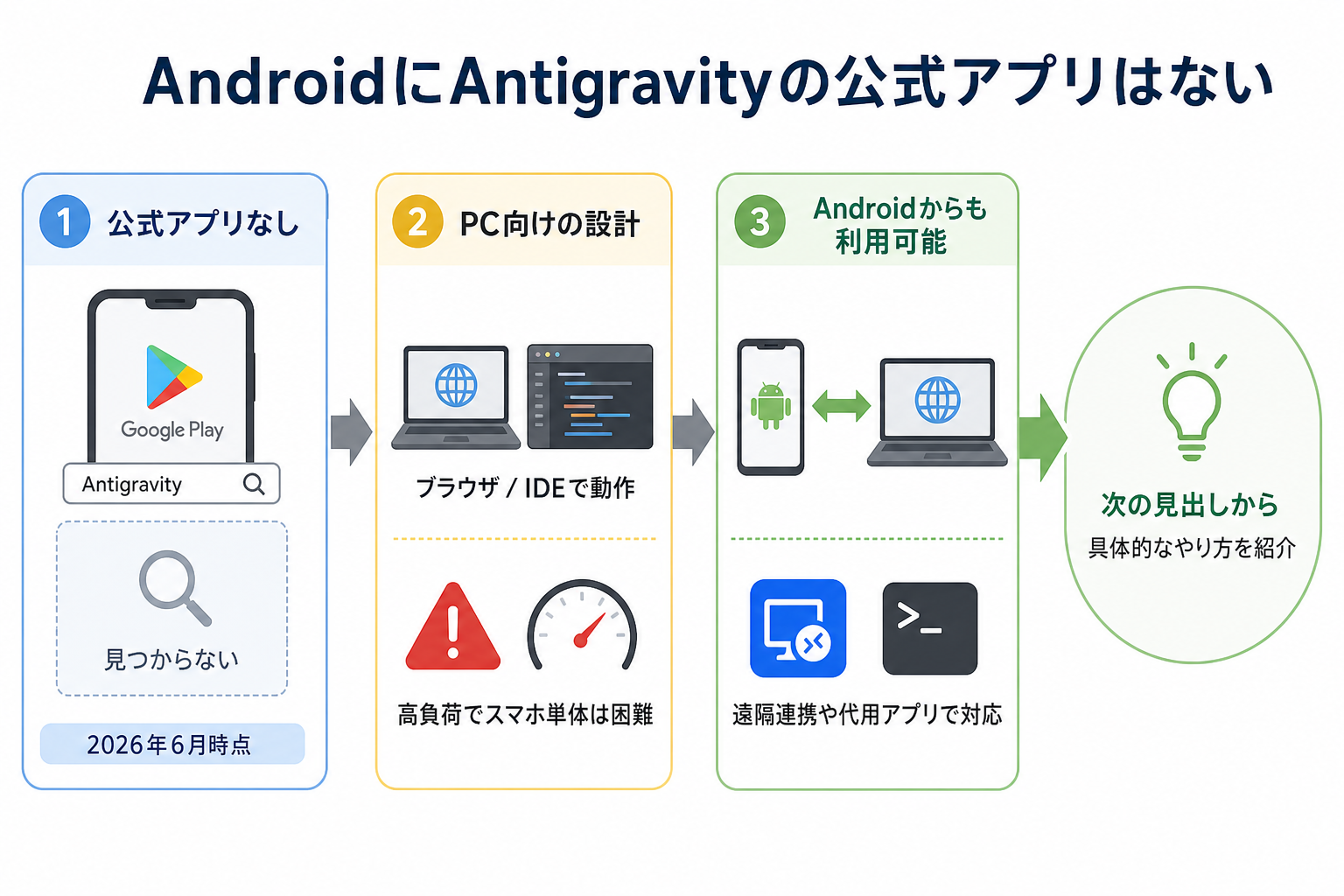 AndroidにAntigravityの公式アプリはない